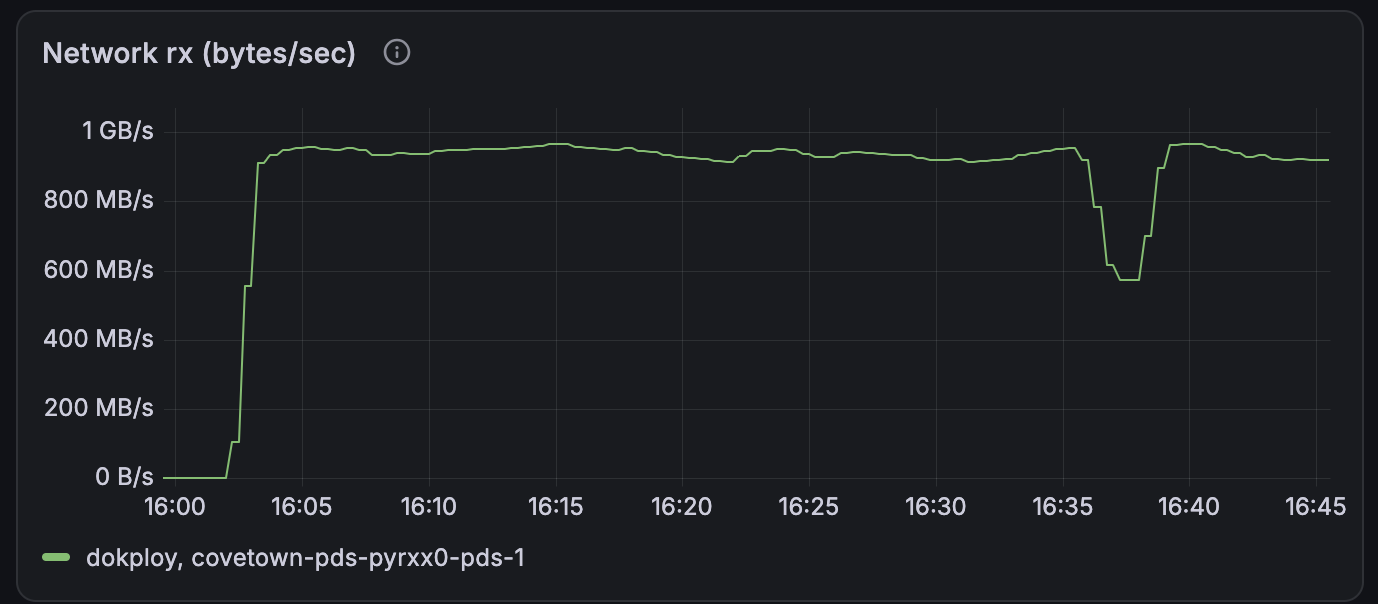A screenshot of a Grafana dashboard showing PDS incoming traffic at 1GB per second