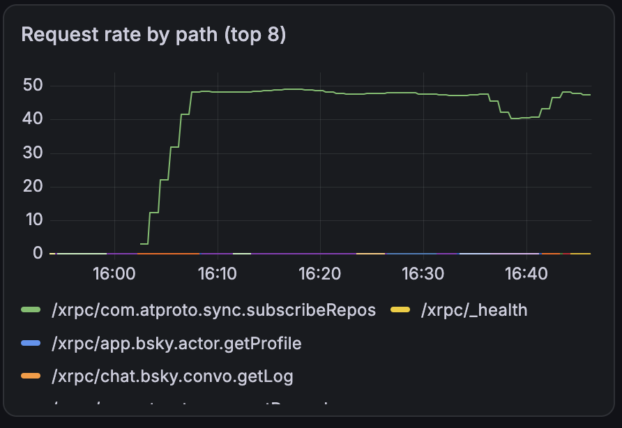 A screenshot of a Grafana dashboard showing PDS operations per second per endpoint, with subscribeRepos at the top