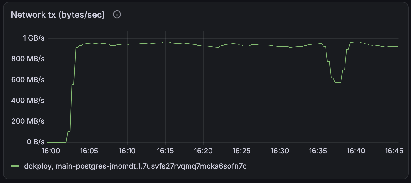 A screenshot of a Grafana dashboard showing Postgres outgoing traffic at 1GB per second