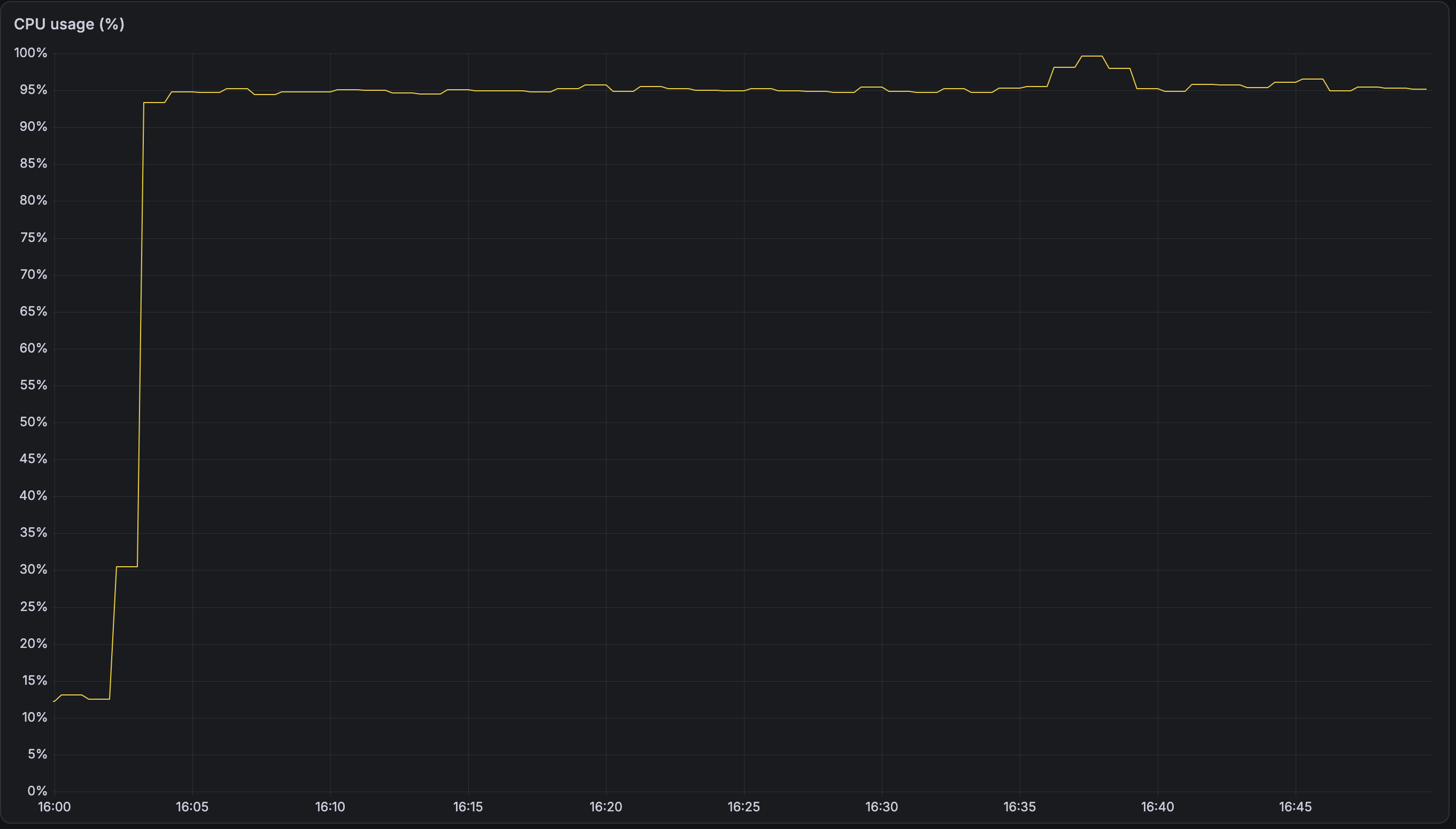 A screenshot of a Grafana dashboard showing server total CPU at close to 100% over a longer period of time
